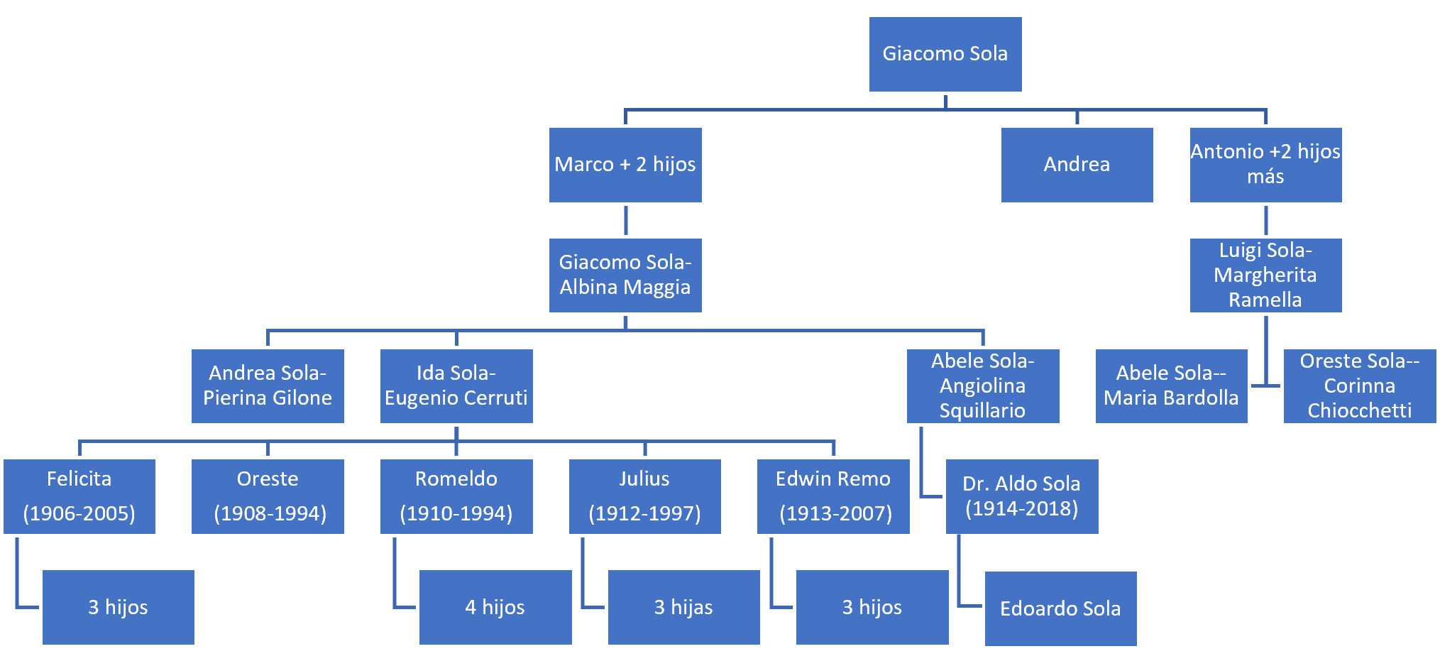 Árbol genealógico de la Familia Sola