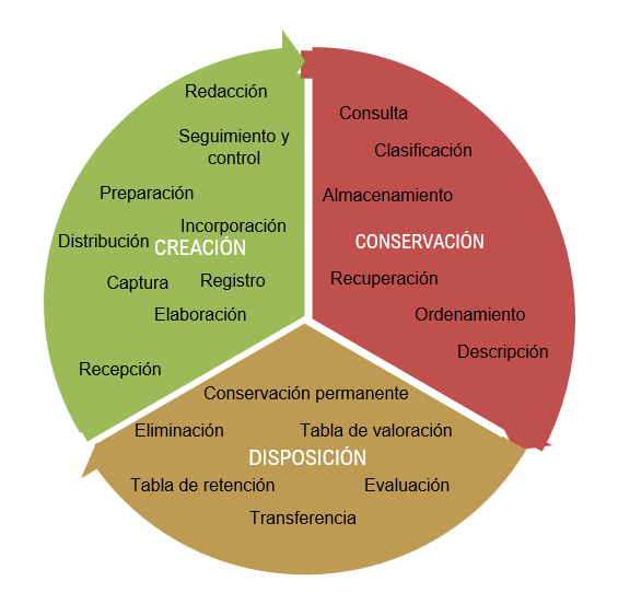 Modelo del ciclo vital de los documentos