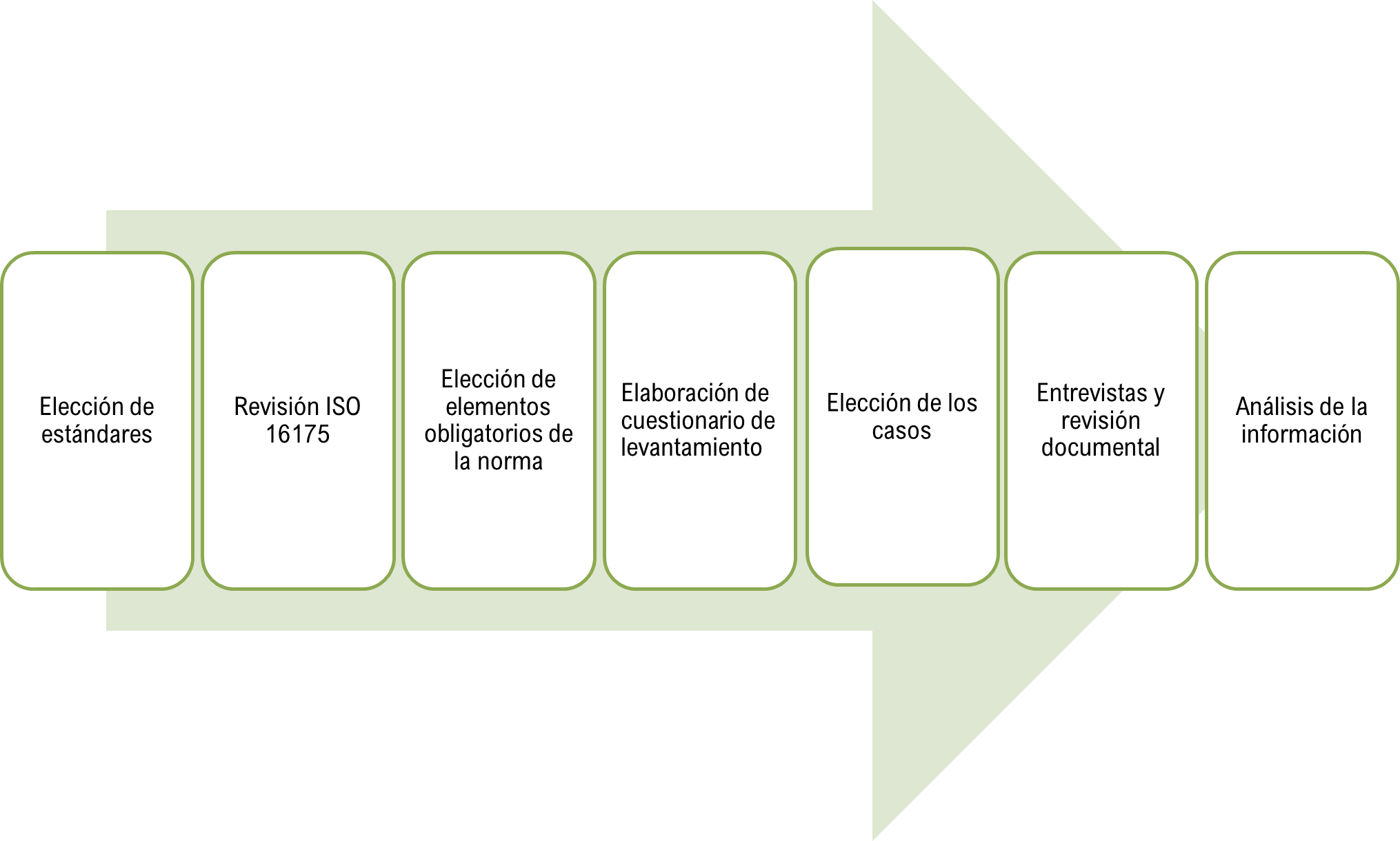 Etapas de la metodología