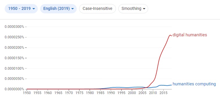 Comparación de frecuencia de los conceptos “humanities computing” y “digital humanities” según la colección de Google Books