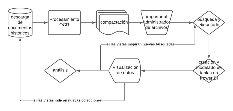 Diagrama de flujo de los pasos seguidos para preparar la base de datos y de investigación.