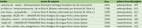 Tabla con datos sobre la búsqueda de conceptos utilizados por Nietzsche. 