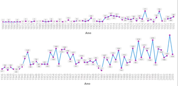 Gráfico de 1860 a 2005 con la aparición de la palabra "historiografía" en la Revista do IHGB.