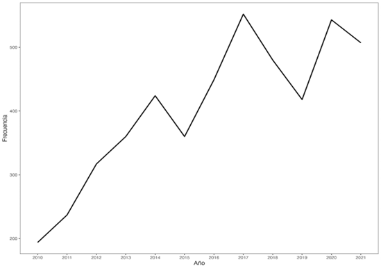 Evolución de los registros de libros de ciencias sociales por     año.