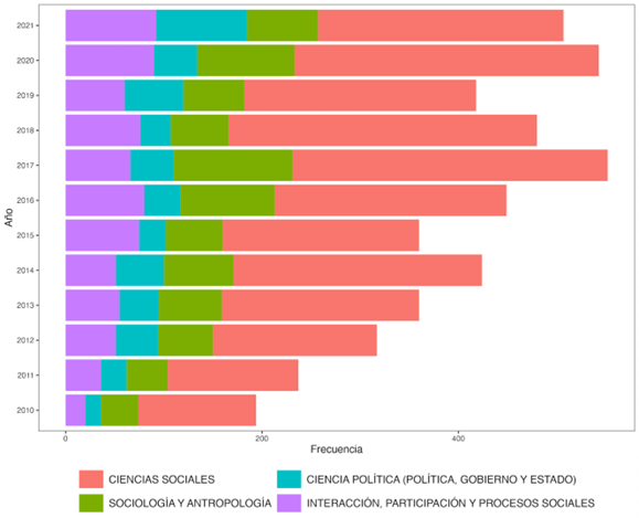 Distribución total de registros  por clasificación     temático/disciplinar por año (2010-2021).