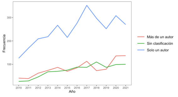 Evolución de registros con un  autor y en coautoría por año.