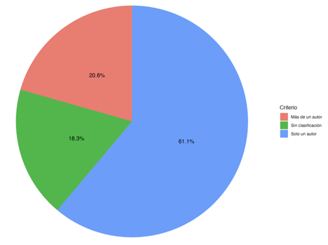 Proporción de registros con un  autor y en coautoría total     periodo (Agrupado).