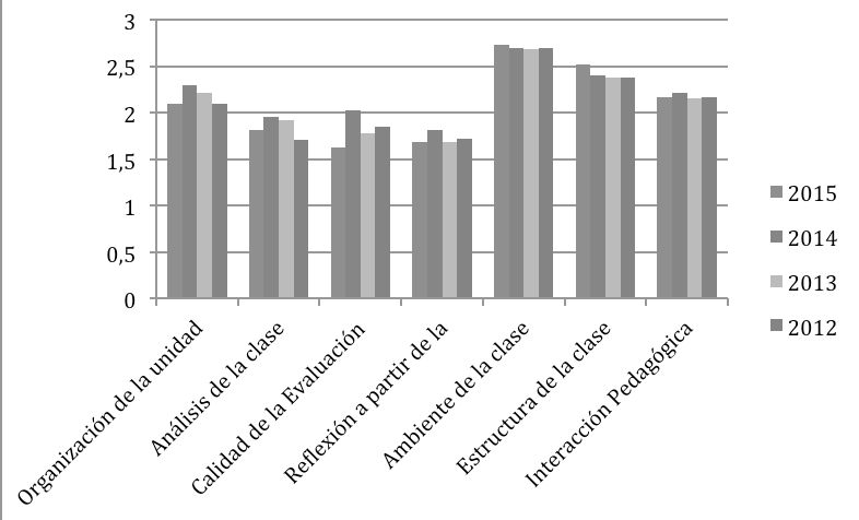 gráfico 1 Resultados de las dimensiones