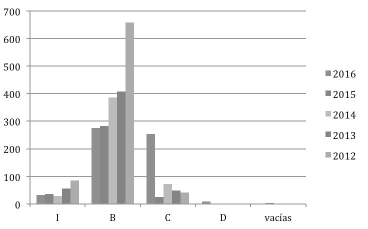 gráfico 2 Resultados de la evaluación