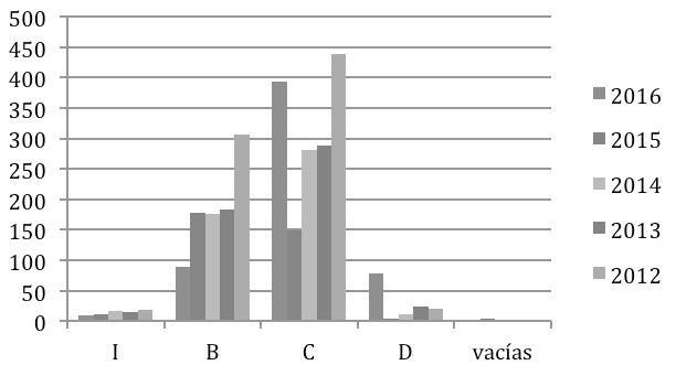 gráfico 3 Resultados de la ED final