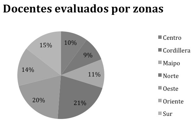 gráfico 4 Cantidad de docentes evaluados