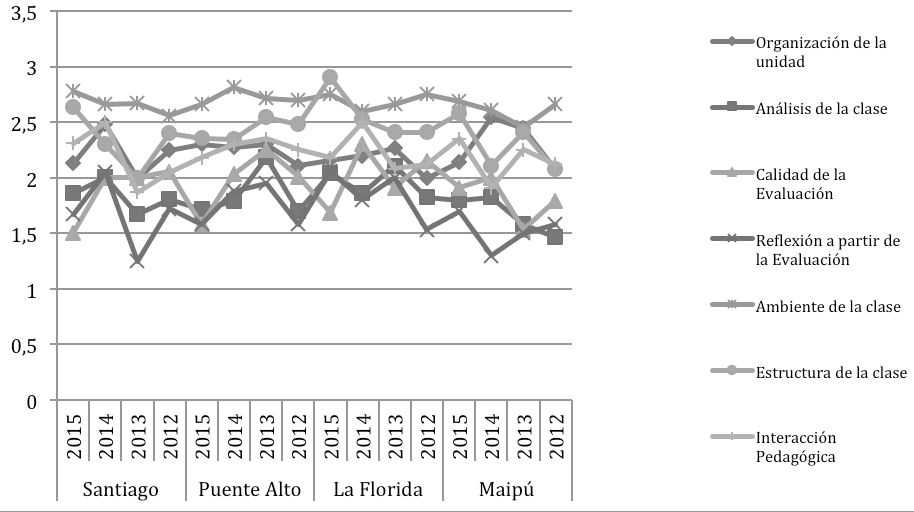 gráfico 5 Puntajes del portafolio