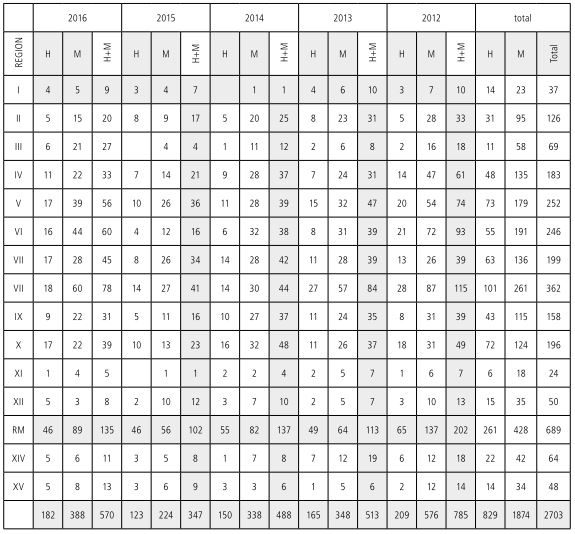 Tabla 2 Distribución por regiones