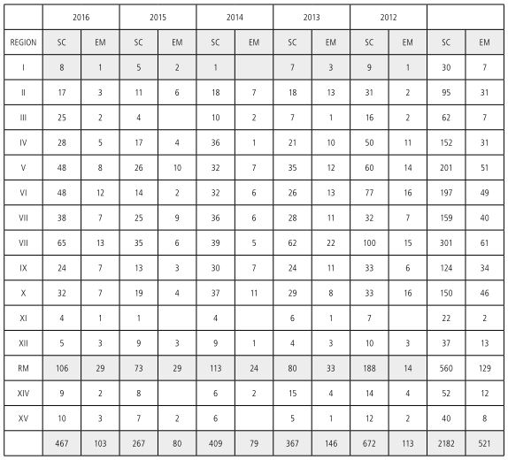 Tabla 3 Niveles de enseñanza