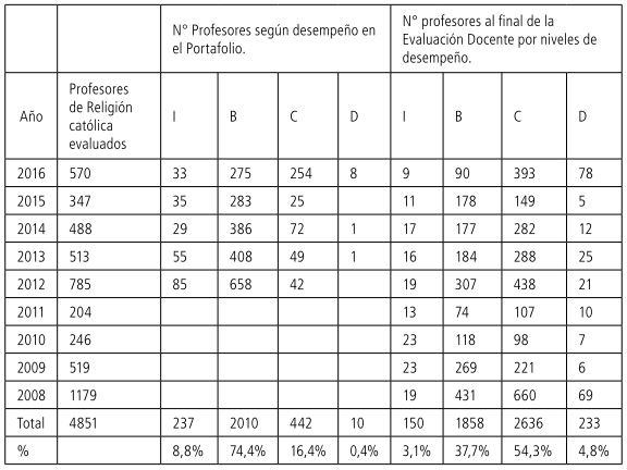 Tabla 6 Profesores evaluados por año