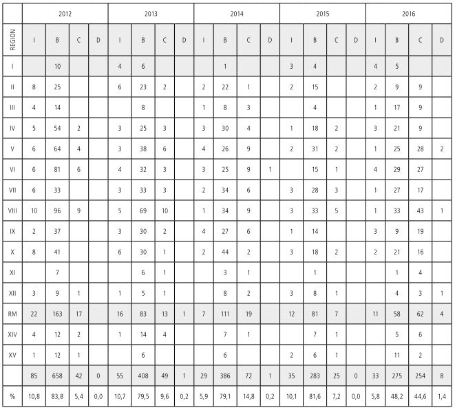 Tabla 7
          Profesores niveles