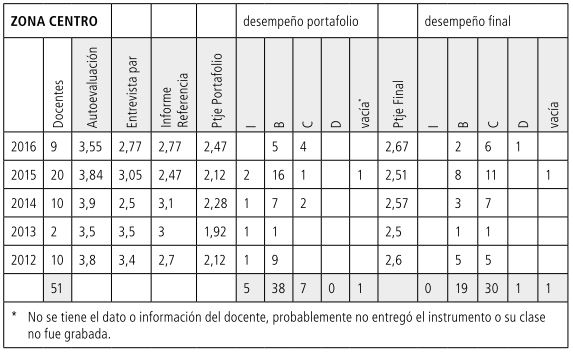 Tabla 11
            Promedios CENTRO