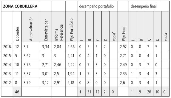 Tabla
            12 Promedios CORDILLERA