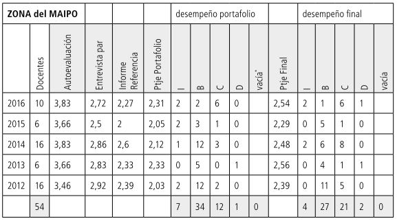 Tabla 13
            Promedios MAIPO