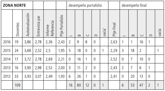 Tabla 14
            Promedios NORTE