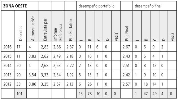 Tabla 15
            Promedios OESTE