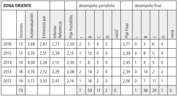 Tabla 16
            Promedios ORIENTE