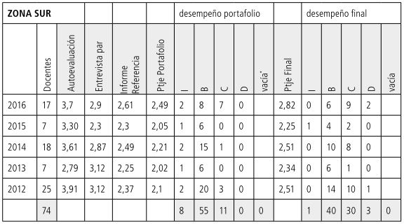 Tabla 17
            Promedios SUR