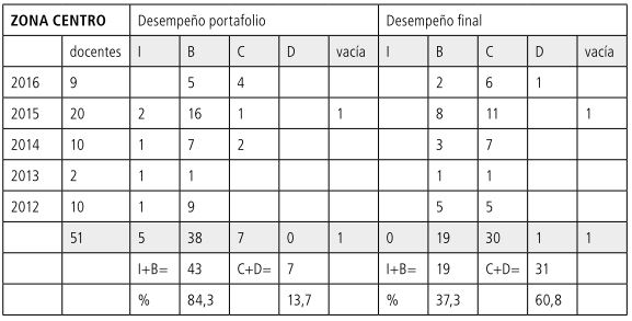 Tabla 18
            Porcentajes CENTRO