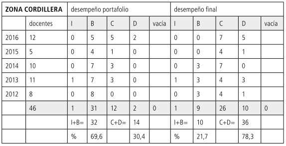 Tabla 19 Porcentajes CORDILLERA