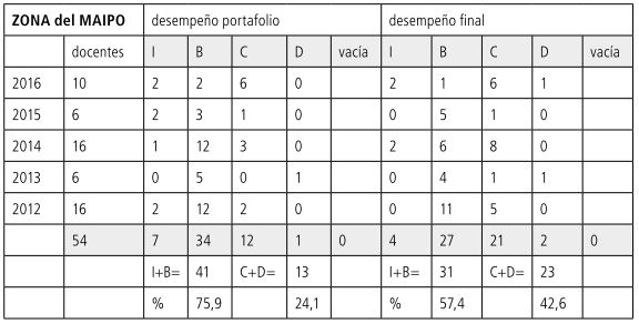 Tabla 20
            Porcentajes MAIPO