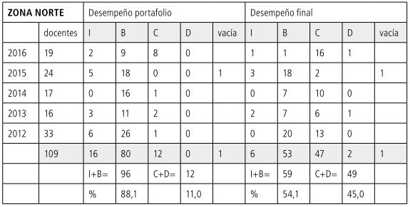 Tabla 21
            Porcentajes NORTE