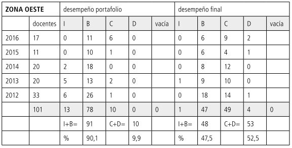 Tabla 22
            Porcentajes OESTE