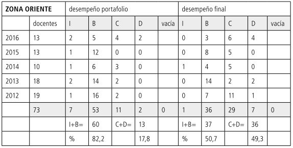 Tabla
            23 Porcentajes ORIENTE