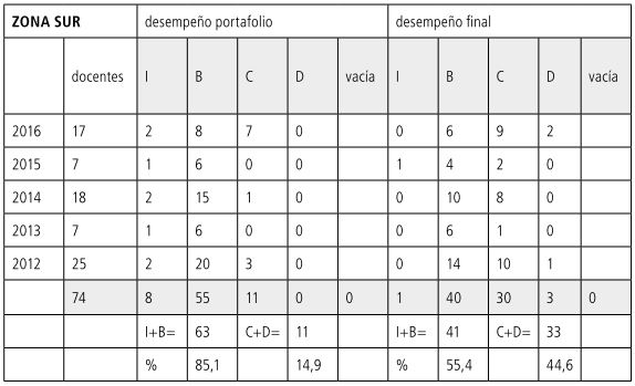 Tabla 24
            Porcentajes SUR