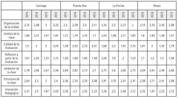 Tabla 25 Puntajes