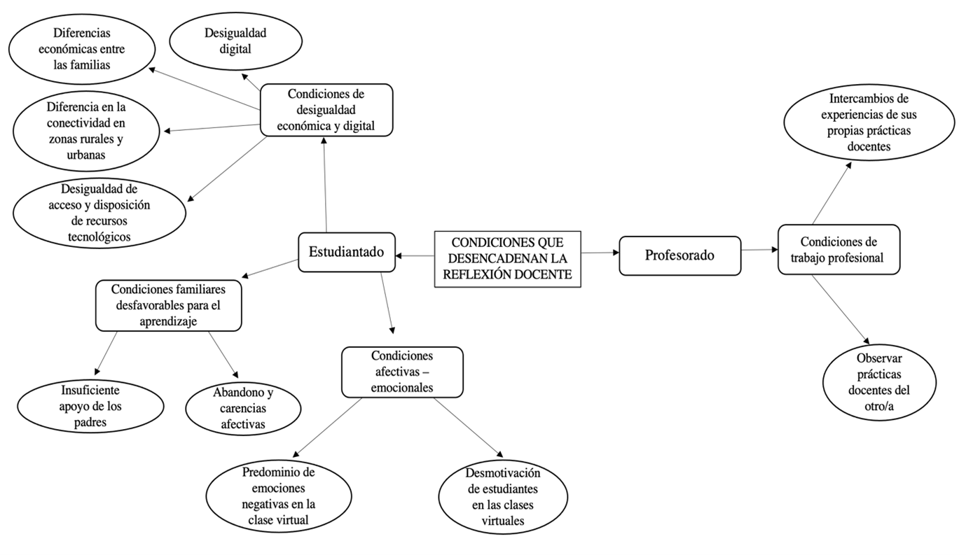 Condiciones que desencadena la reflexión docente en tiempos de pandemia