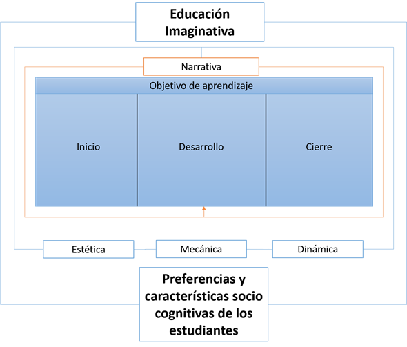Relación entre Gamificación y Educación imaginativa en una secuencia didáctica