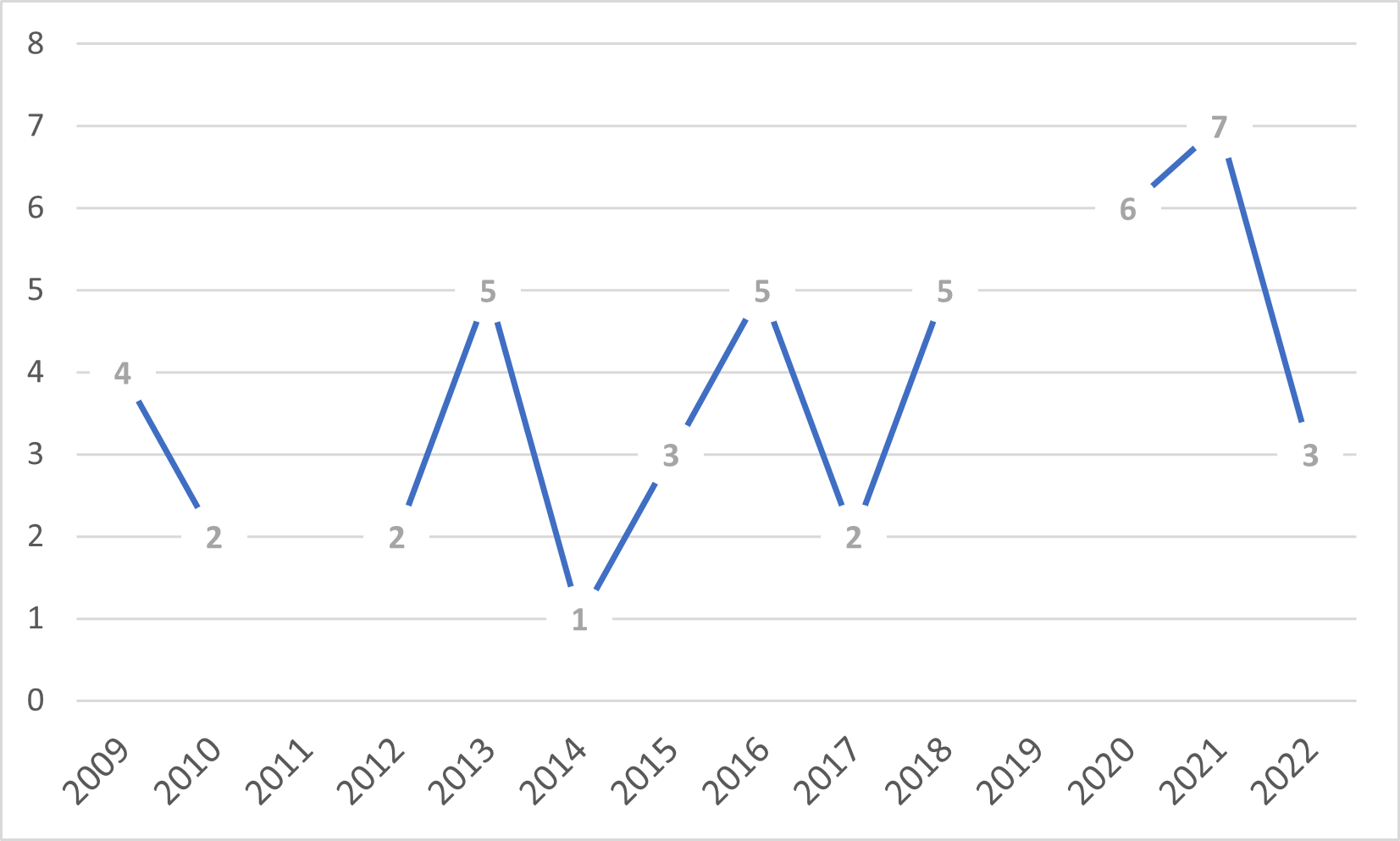 Gráfico 1: Cantidad de actividades realizadas por estudiantes de ADESIN. Abril 2009 - octubre 2022