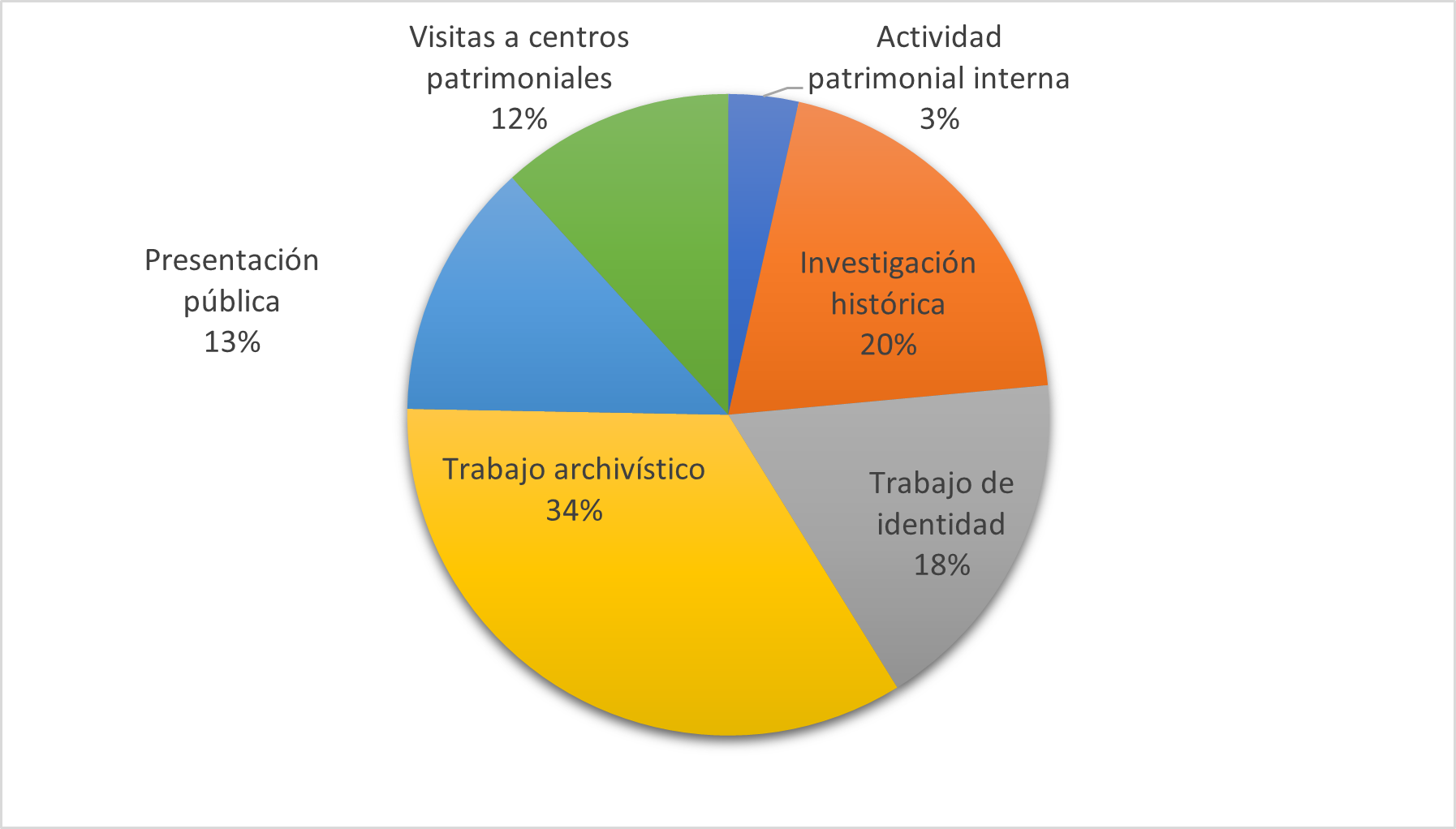 Gráfico 2: Porcentaje de acciones realizadas por la Academia de Estudios Sociales (2009-2022)