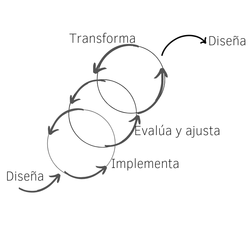 Figura 1. Carácter iterativo de la práctica reflexiva