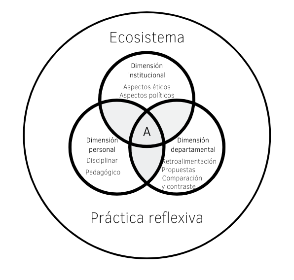 Figura 2. Práctica reflexiva: perspectiva holística