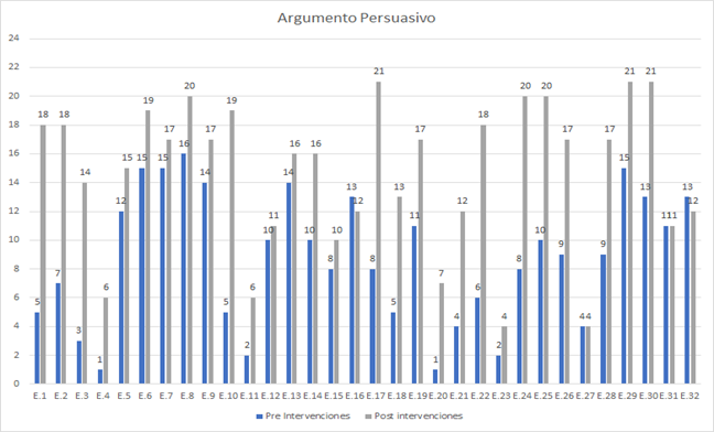 Gráfico 2